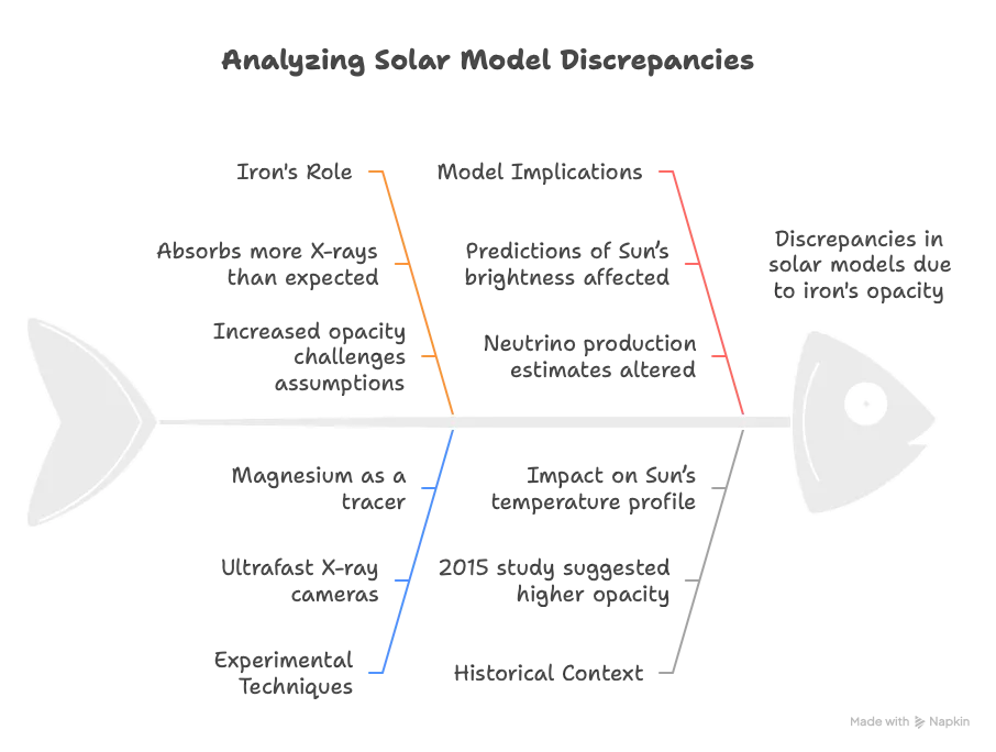 Iron Opacity & Solar Modelling